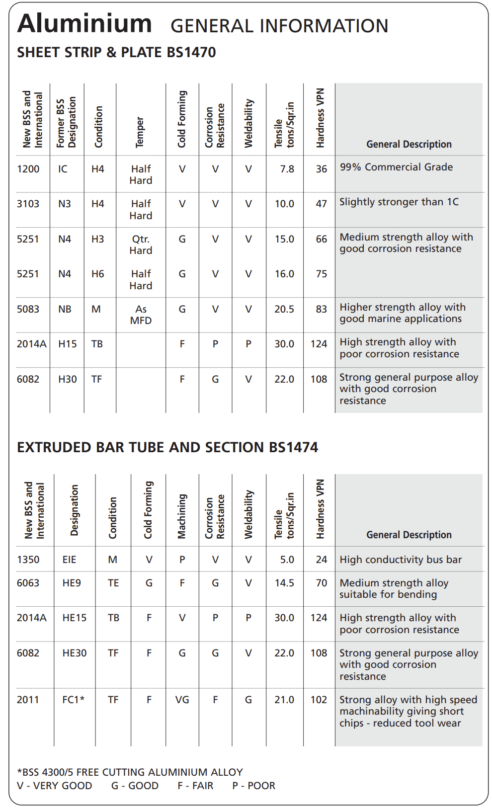 Aluminium General Information