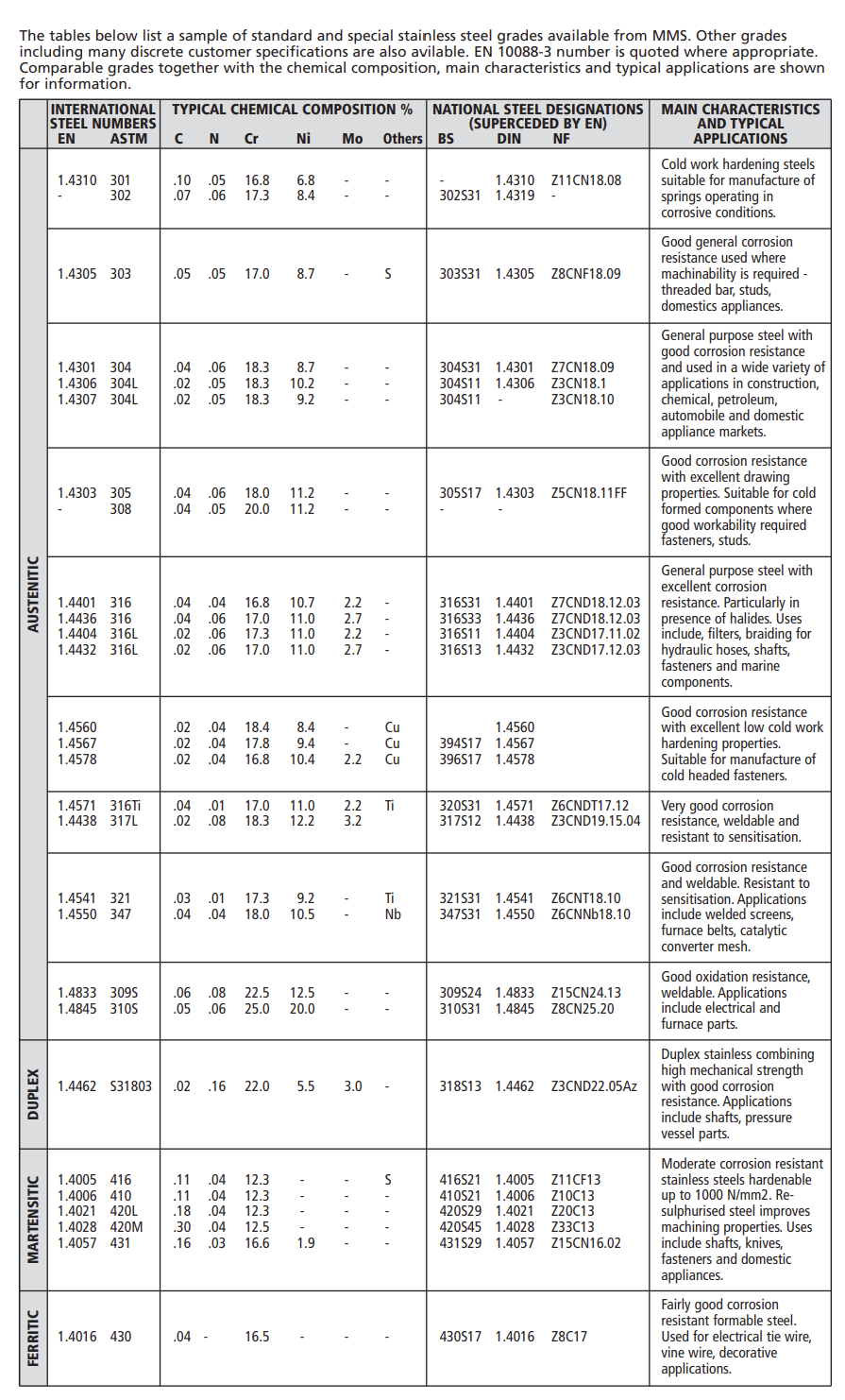 Stainless Steel Grades